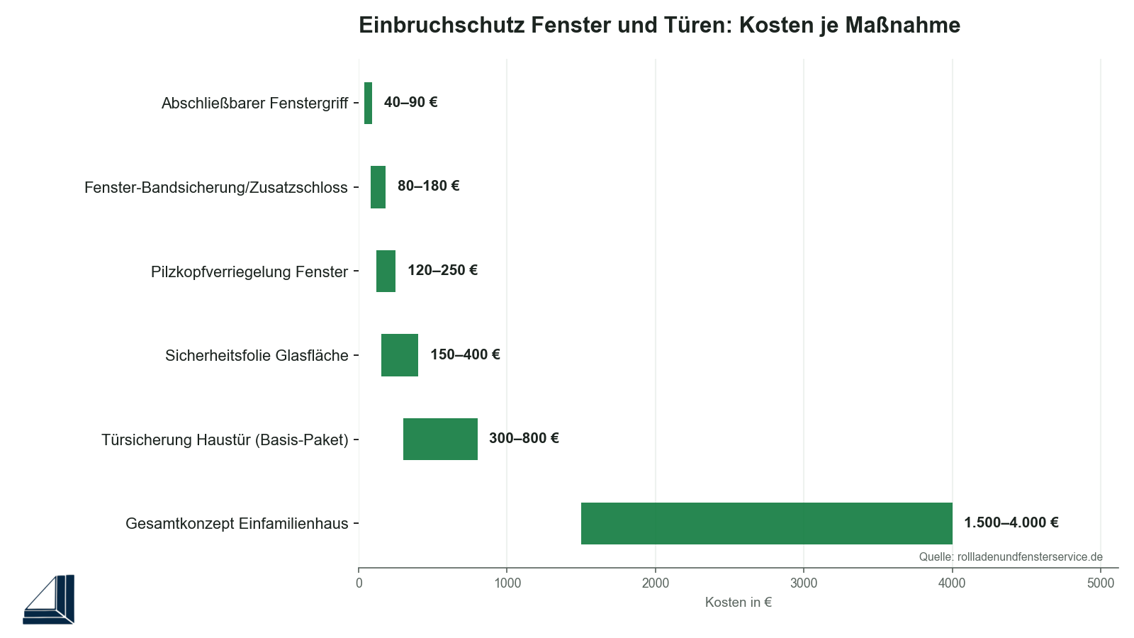 Infografik: Kosten für Einbruchschutz an Fenstern und Türen