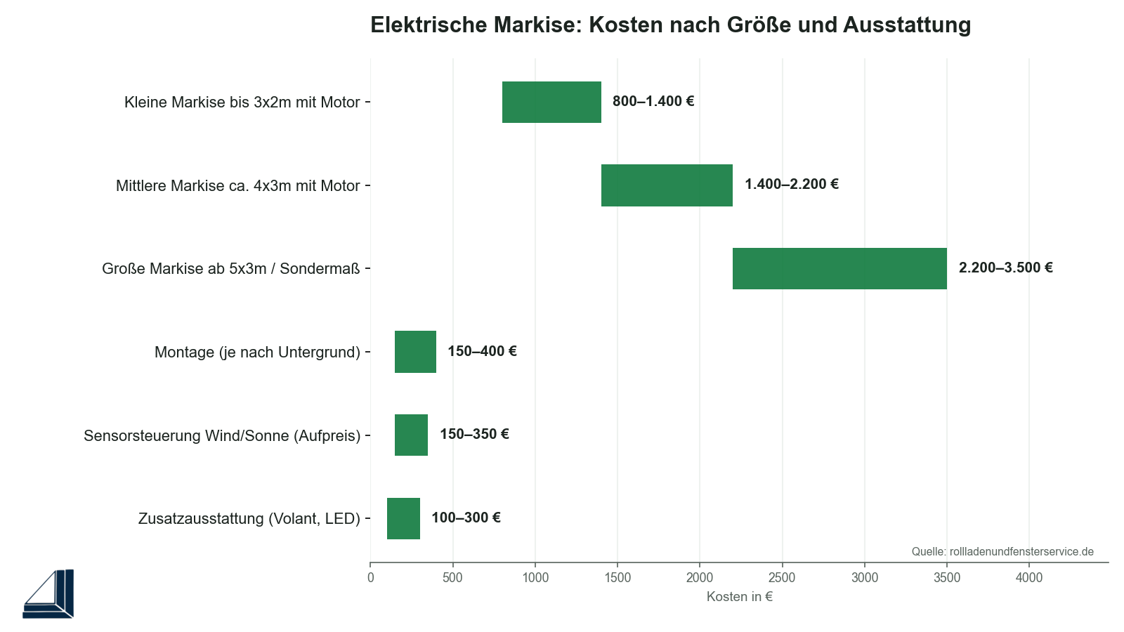 Infografik: Kosten einer elektrischen Markise nach Größe