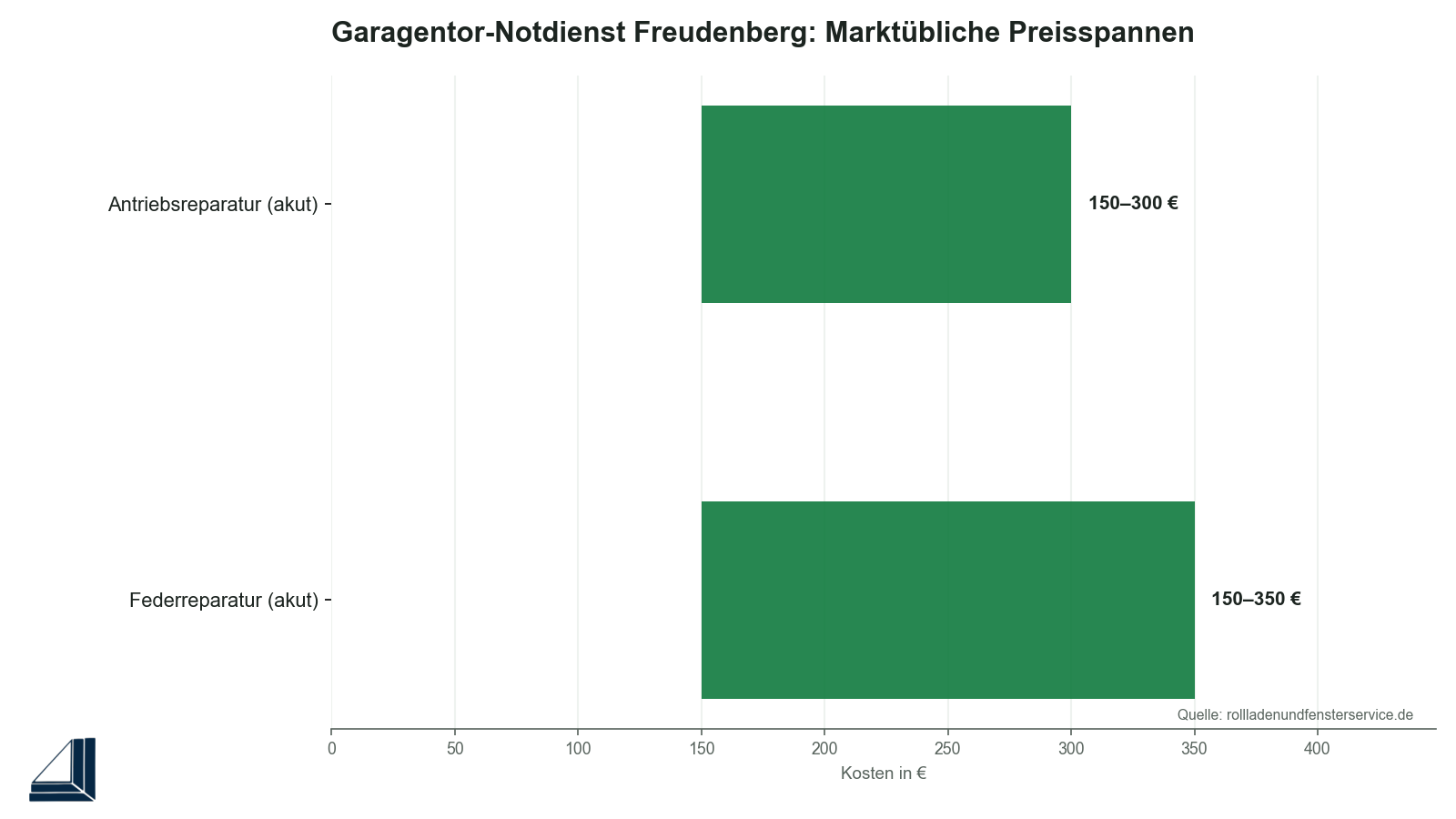 Infografik: Garagentor-Notdienst-Kosten im Vergleich