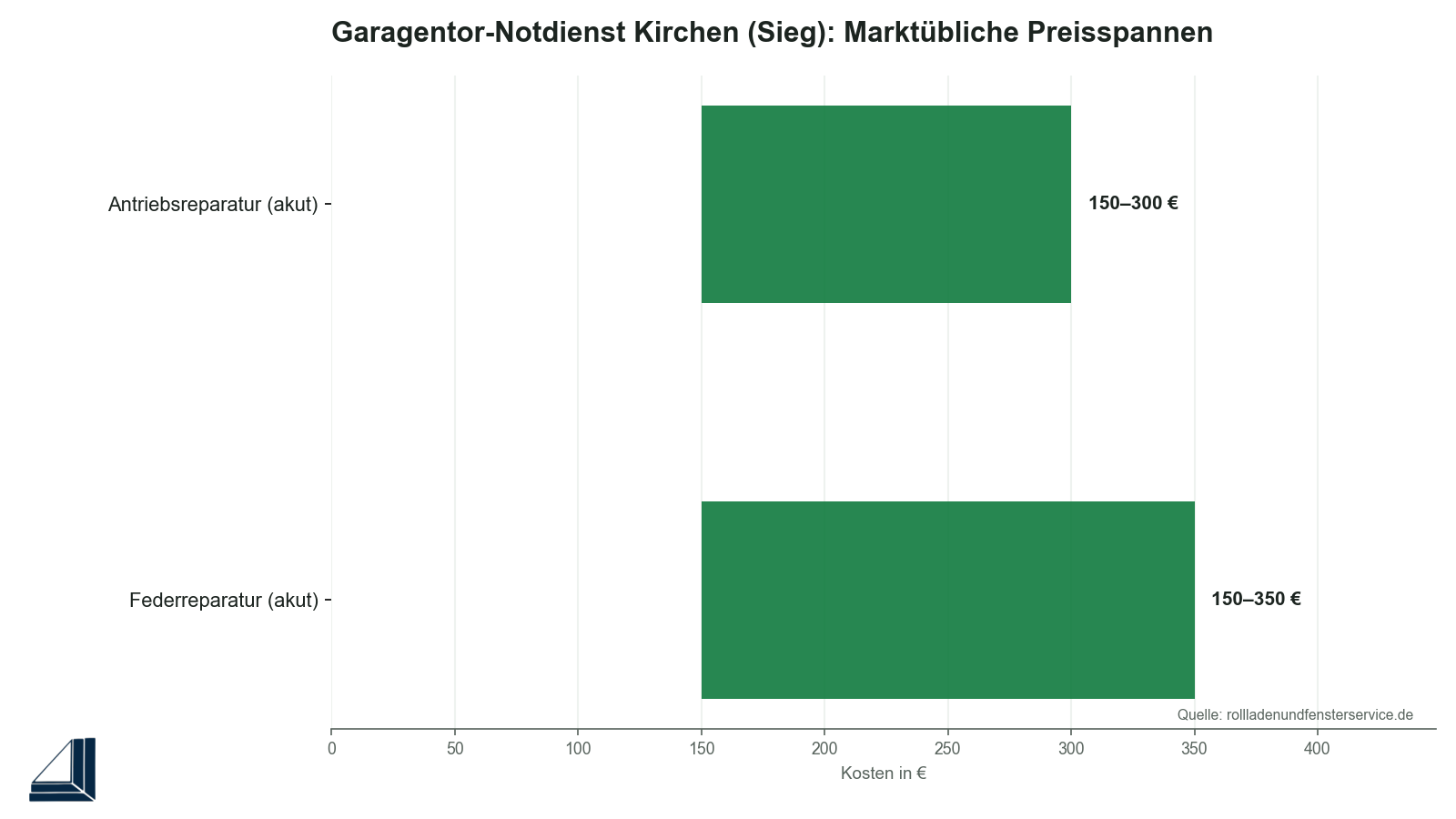 Infografik: Garagentor-Notdienst-Kosten im Vergleich