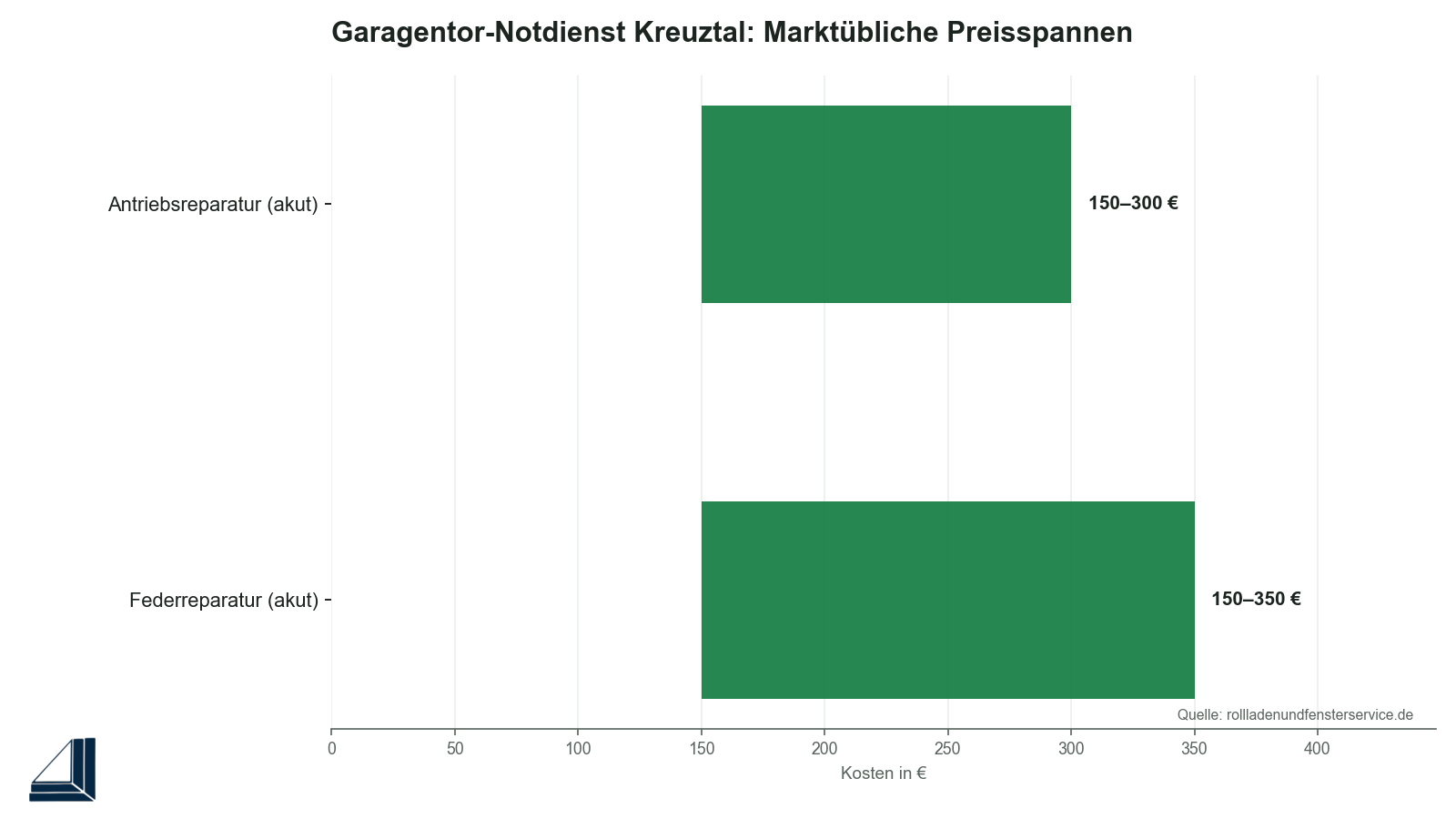 Infografik: Marktübliche Notdienst-Preisspannen Garagentor