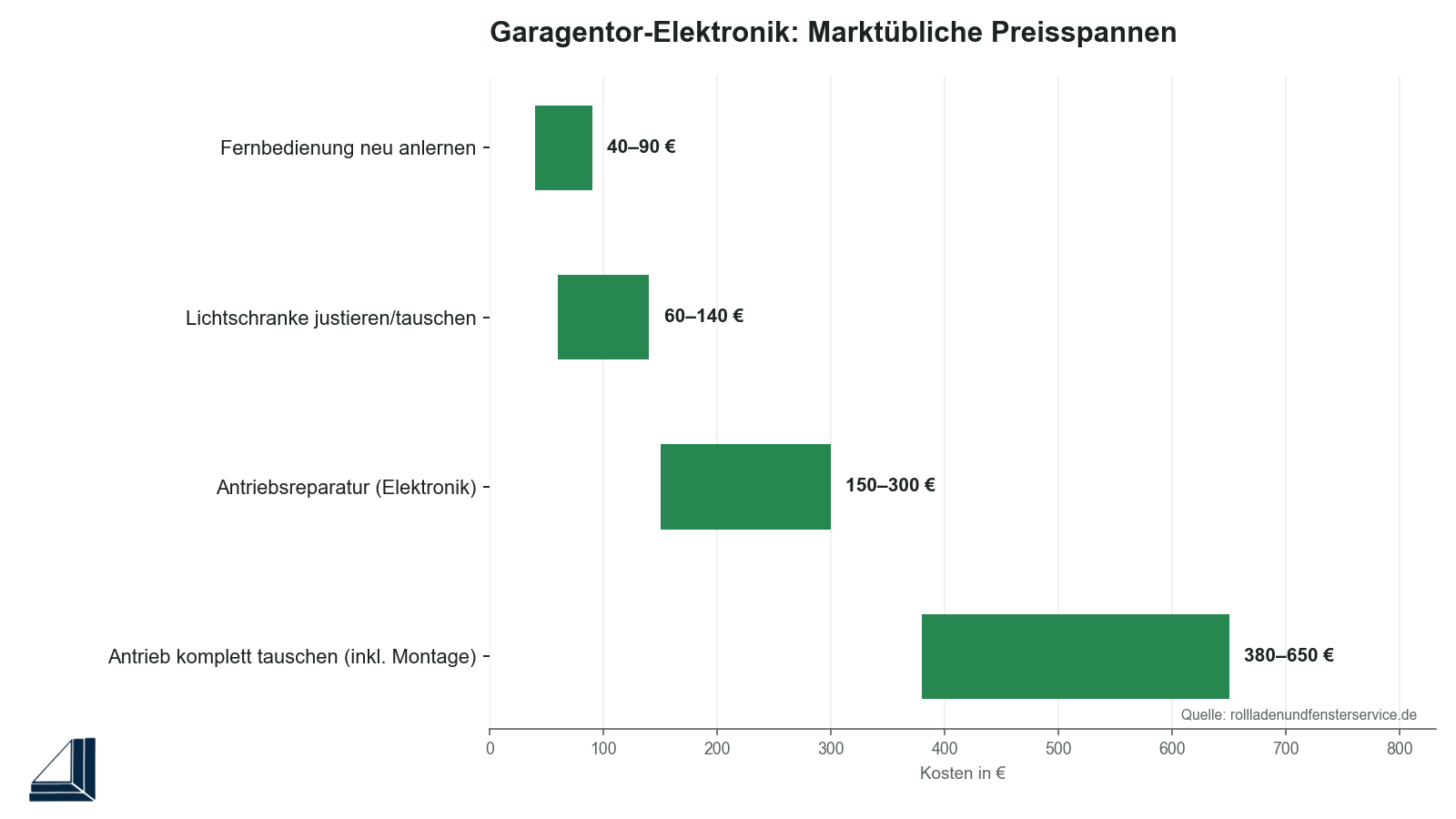 Infografik: Preisspannen für Garagentor-Elektronik-Reparatur
