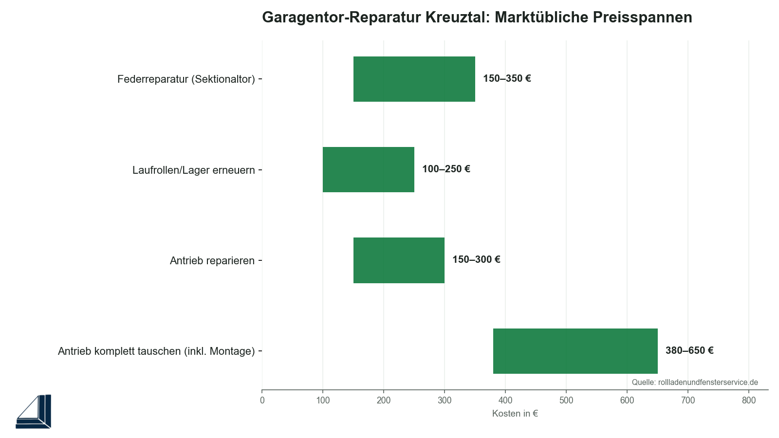 Infografik: Garagentor-Reparaturkosten im Vergleich