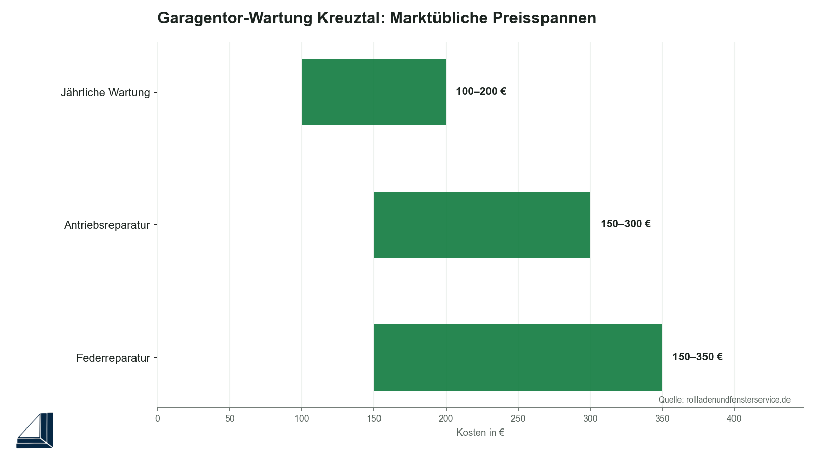 Infografik: Garagentor-Wartungskosten im Vergleich
