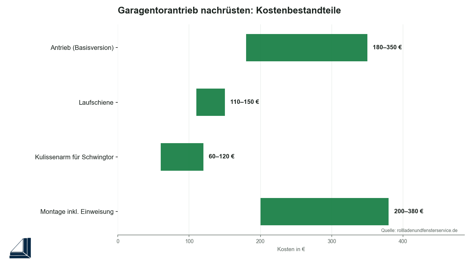 Infografik: Garagentorantrieb nachrüsten – Kostenbestandteile