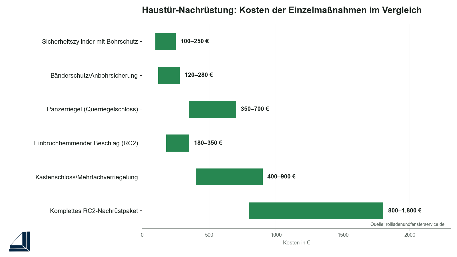 Infografik: Kosten für die einbruchhemmende Haustür-Nachrüstung