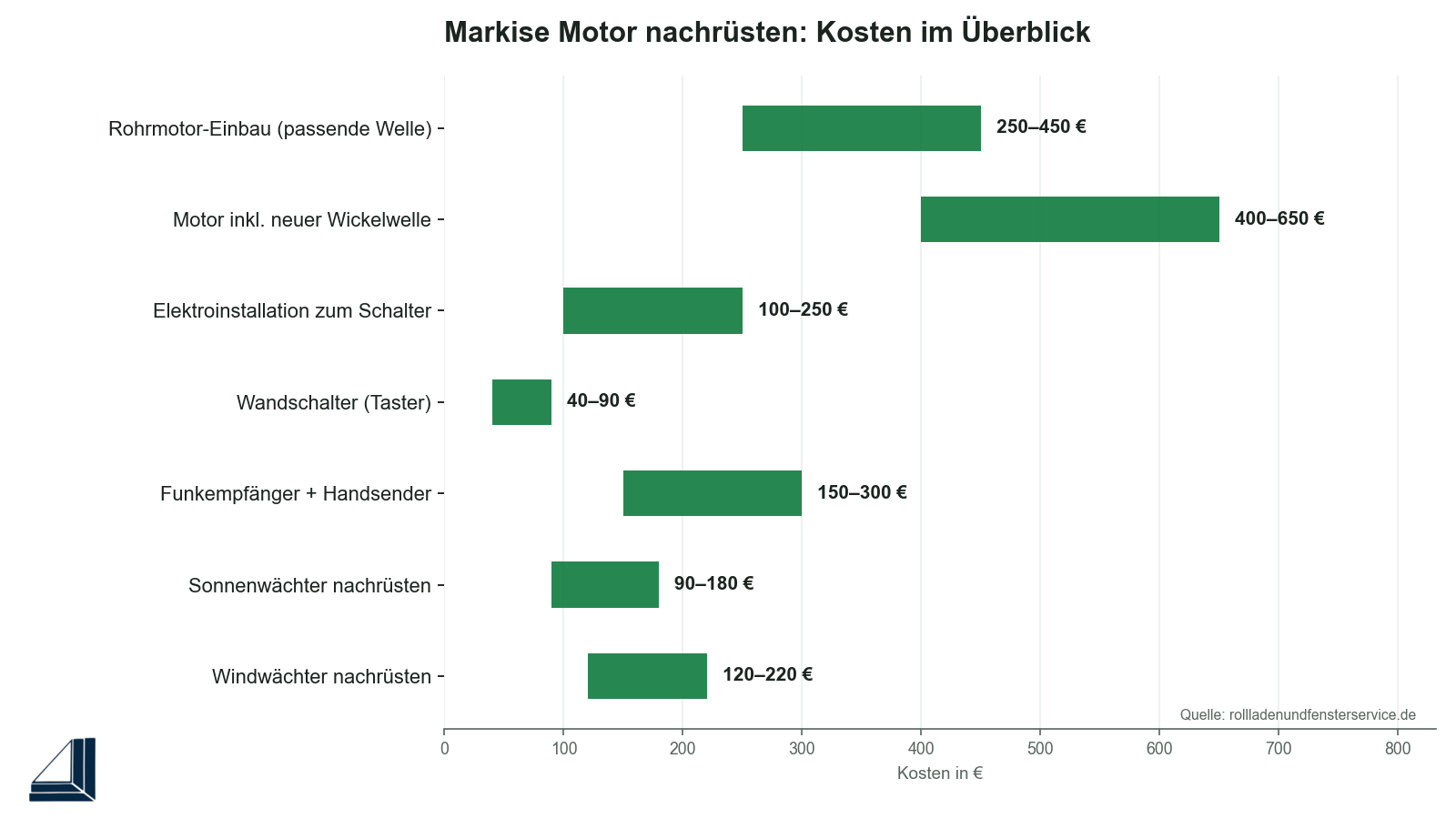 Infografik: Kosten der Markisen-Motor-Nachrüstung