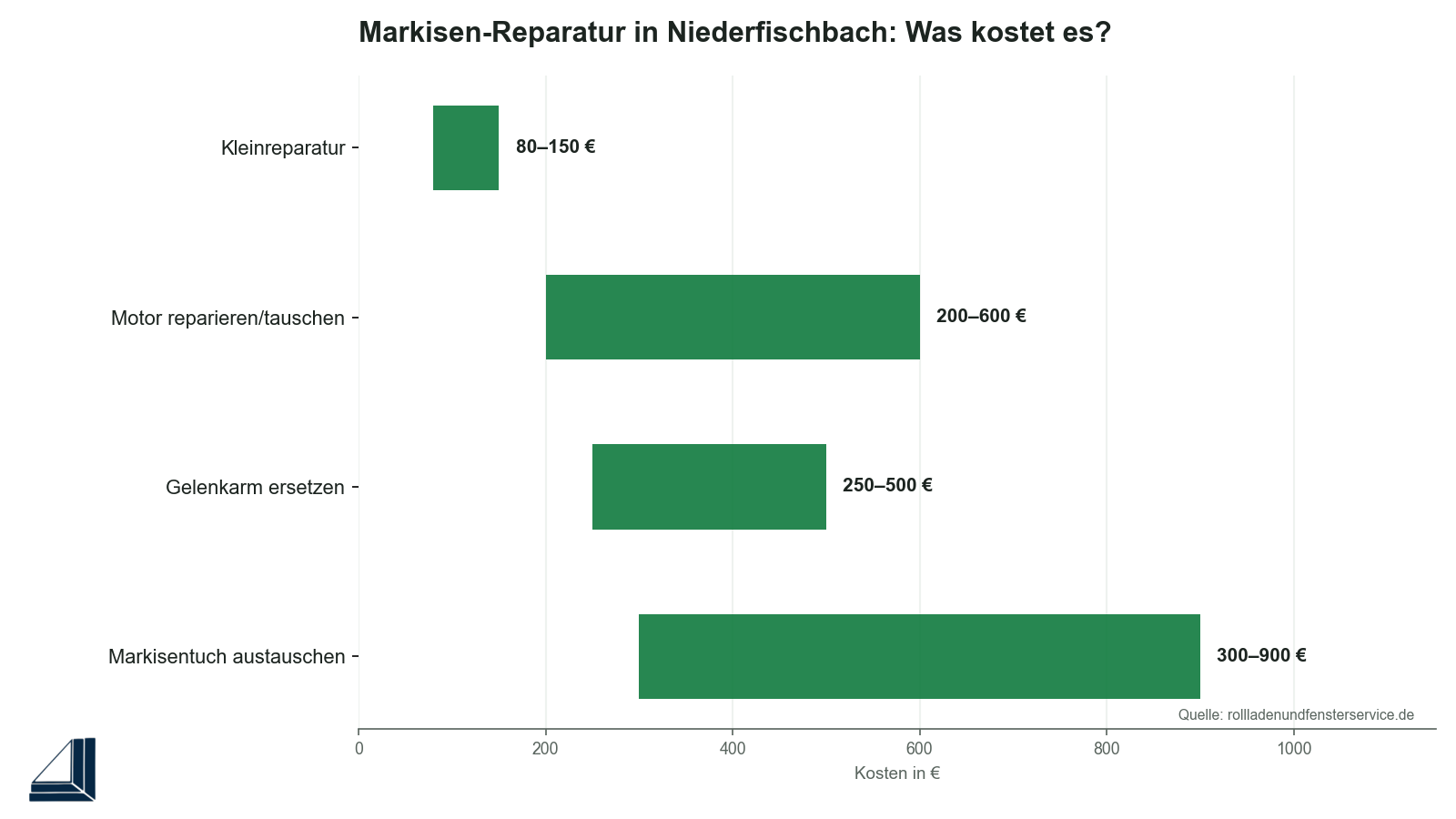 Infografik: Preisspannen für Markisen-Reparaturen