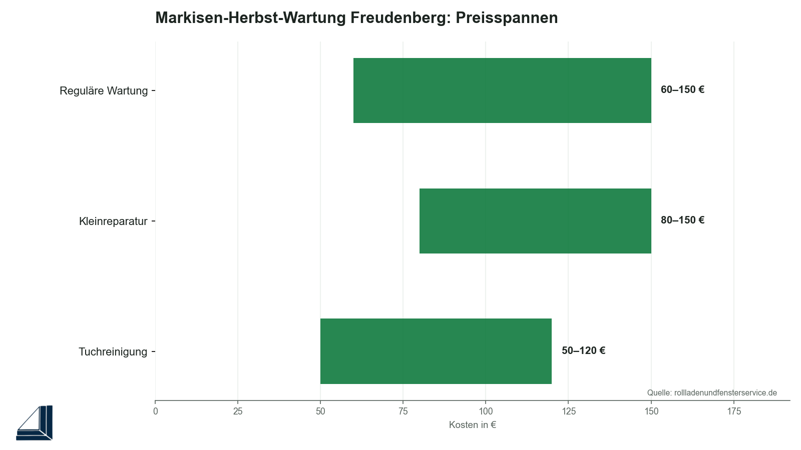Infografik: Markisen-Herbst-Wartung Kosten