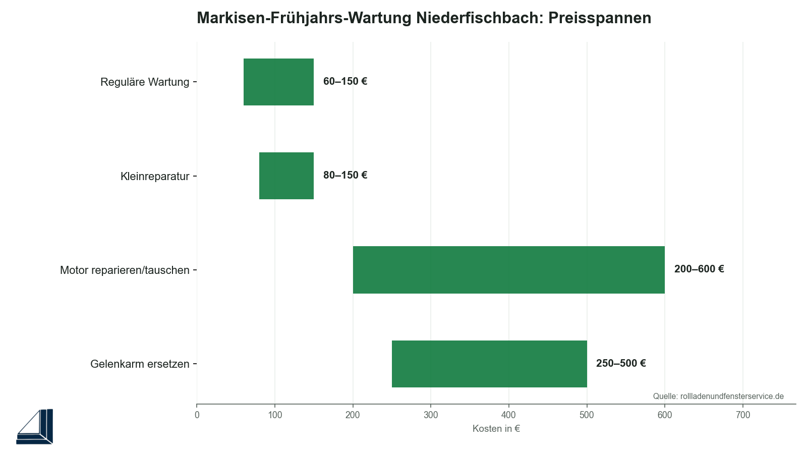 Infografik: Markisen-Frühjahrs-Wartung Kosten