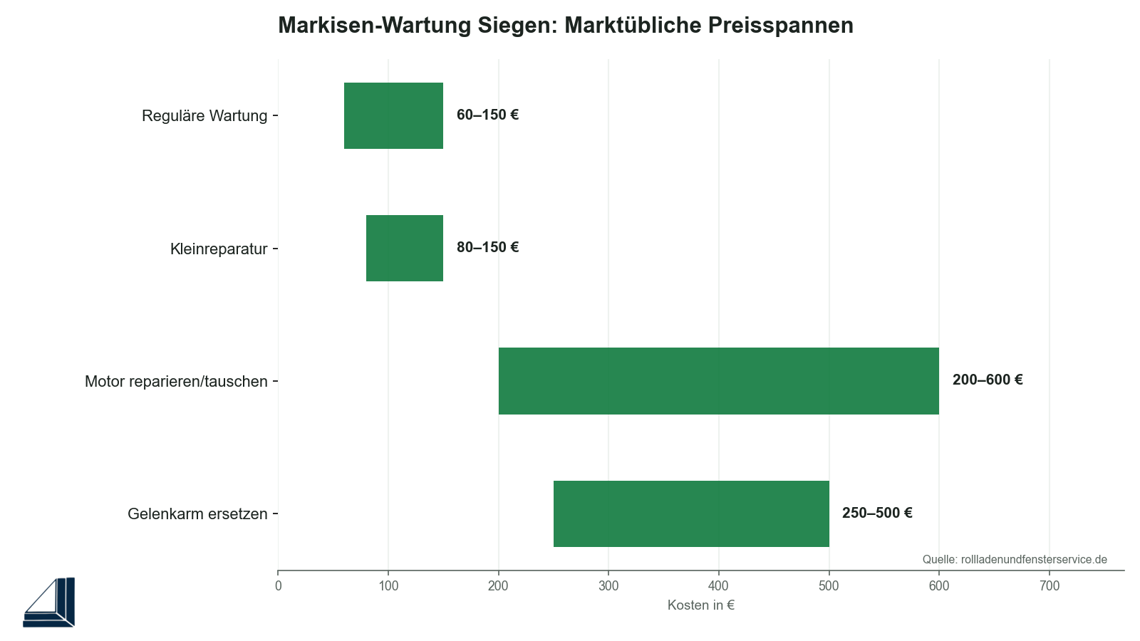 Infografik: Markisen-Wartung und Reparaturkosten im Vergleich