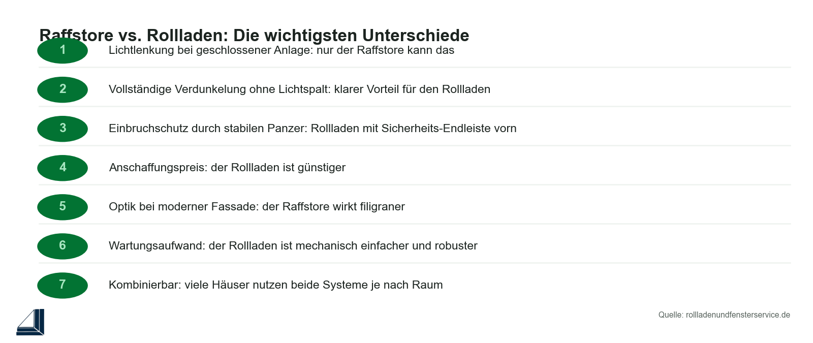 Infografik: Raffstore und Rollladen im Vergleich