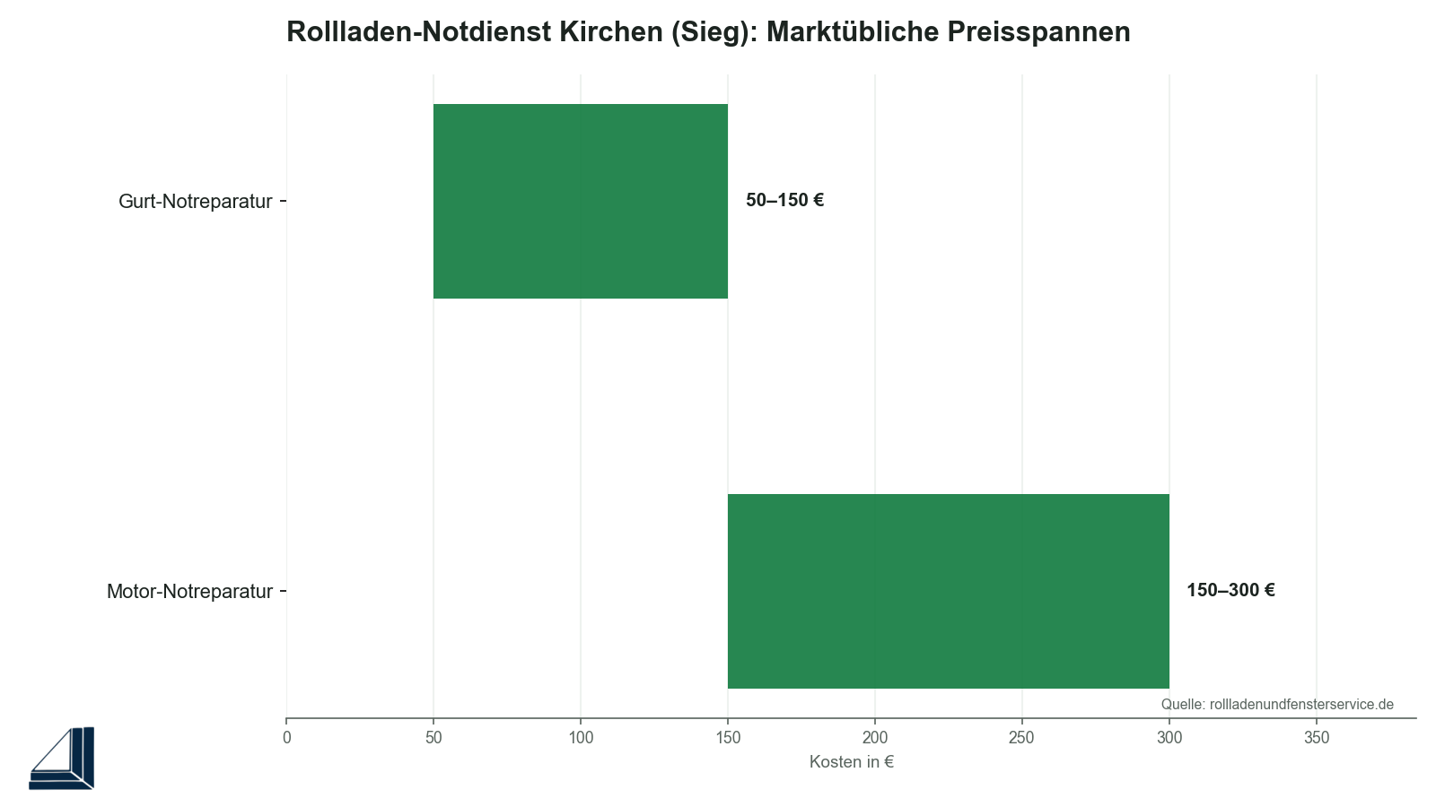 Infografik: Rollladen-Notdienst-Kosten im Vergleich