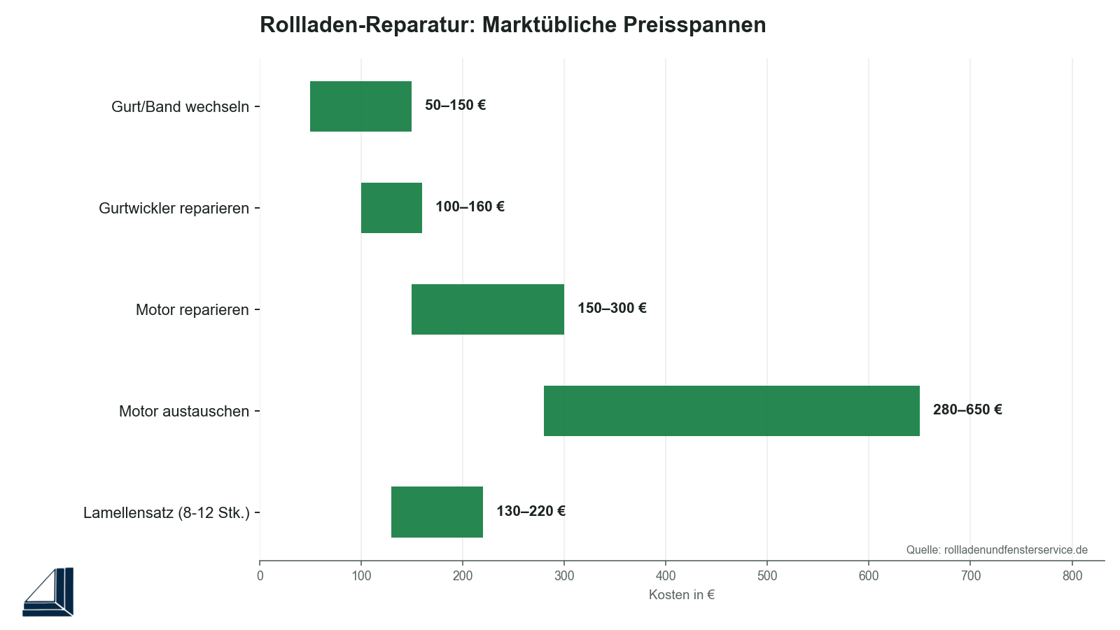 Infografik: Marktübliche Preisspannen für Rollladen-Reparaturen
