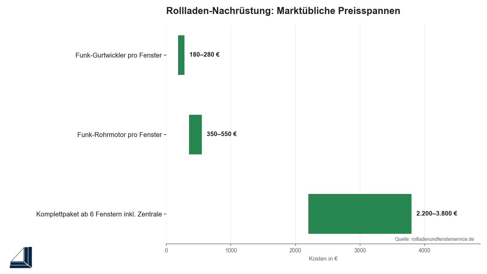 Infografik: Kosten der Rollladen-Nachrüstung im Vergleich