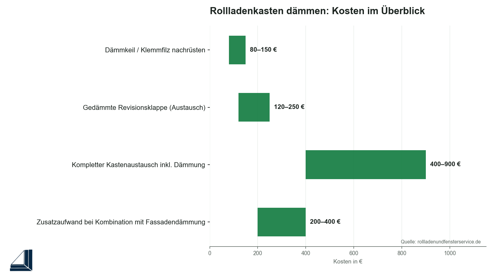Infografik: Kosten für die Dämmung eines Rollladenkastens