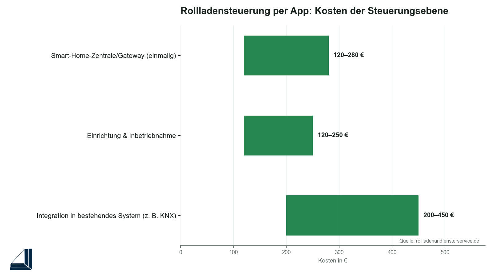Infografik: Kosten der Rollladensteuerung per App