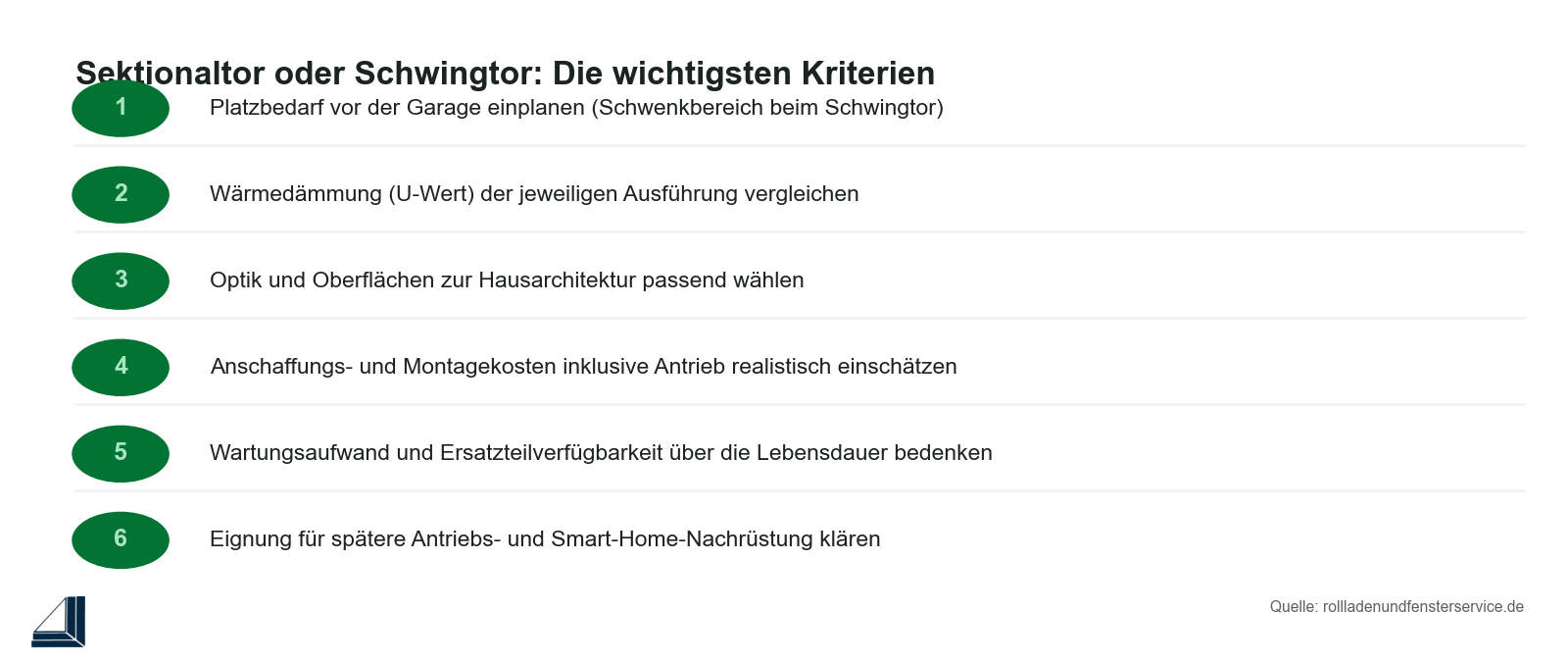 Infografik: Sektionaltor oder Schwingtor – Entscheidungskriterien