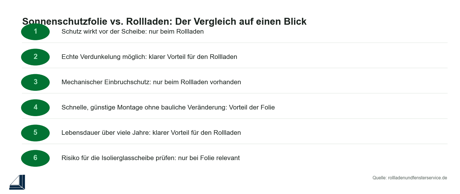 Infografik: Sonnenschutzfolie und Rollladen im Vergleich