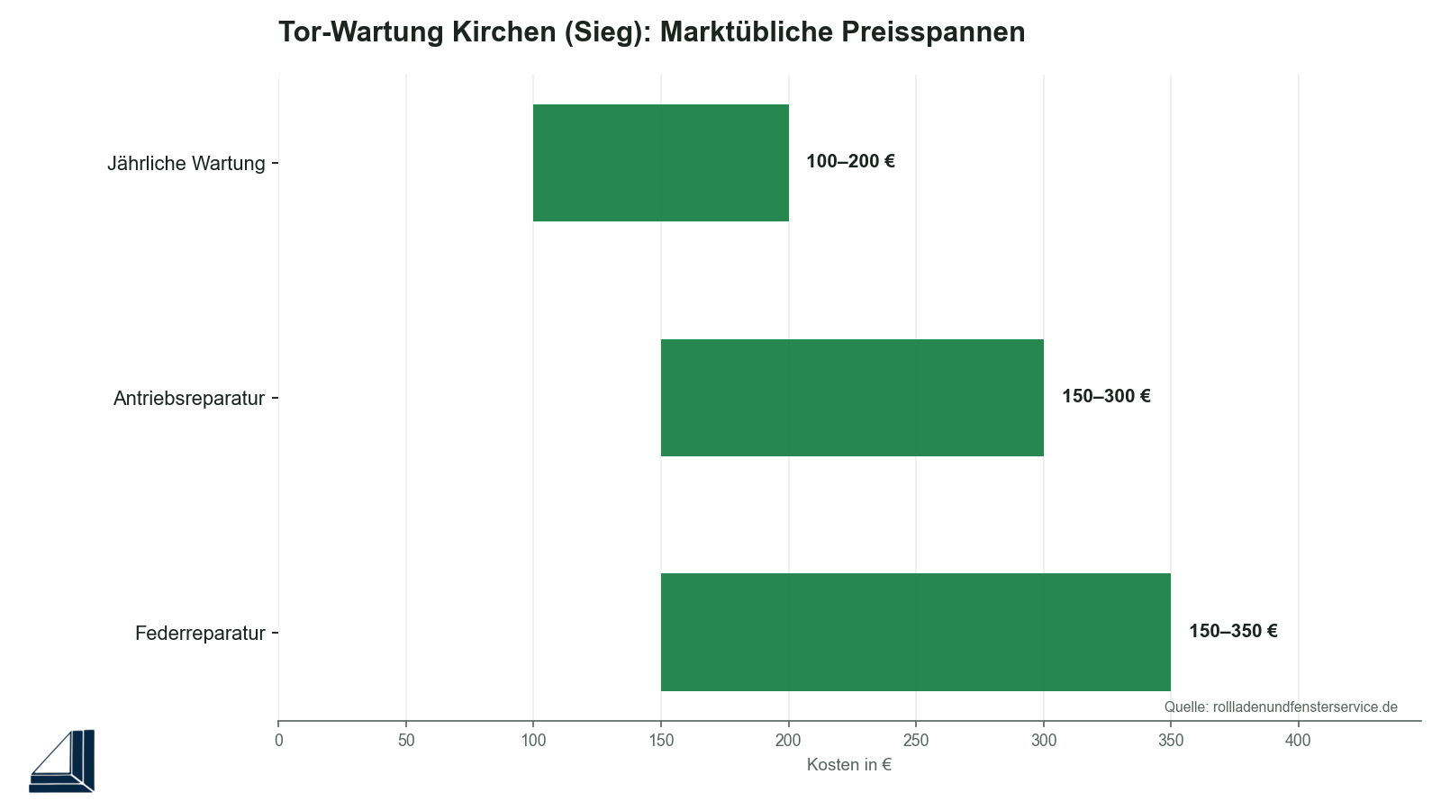 Infografik: Tor-Wartungskosten im Vergleich