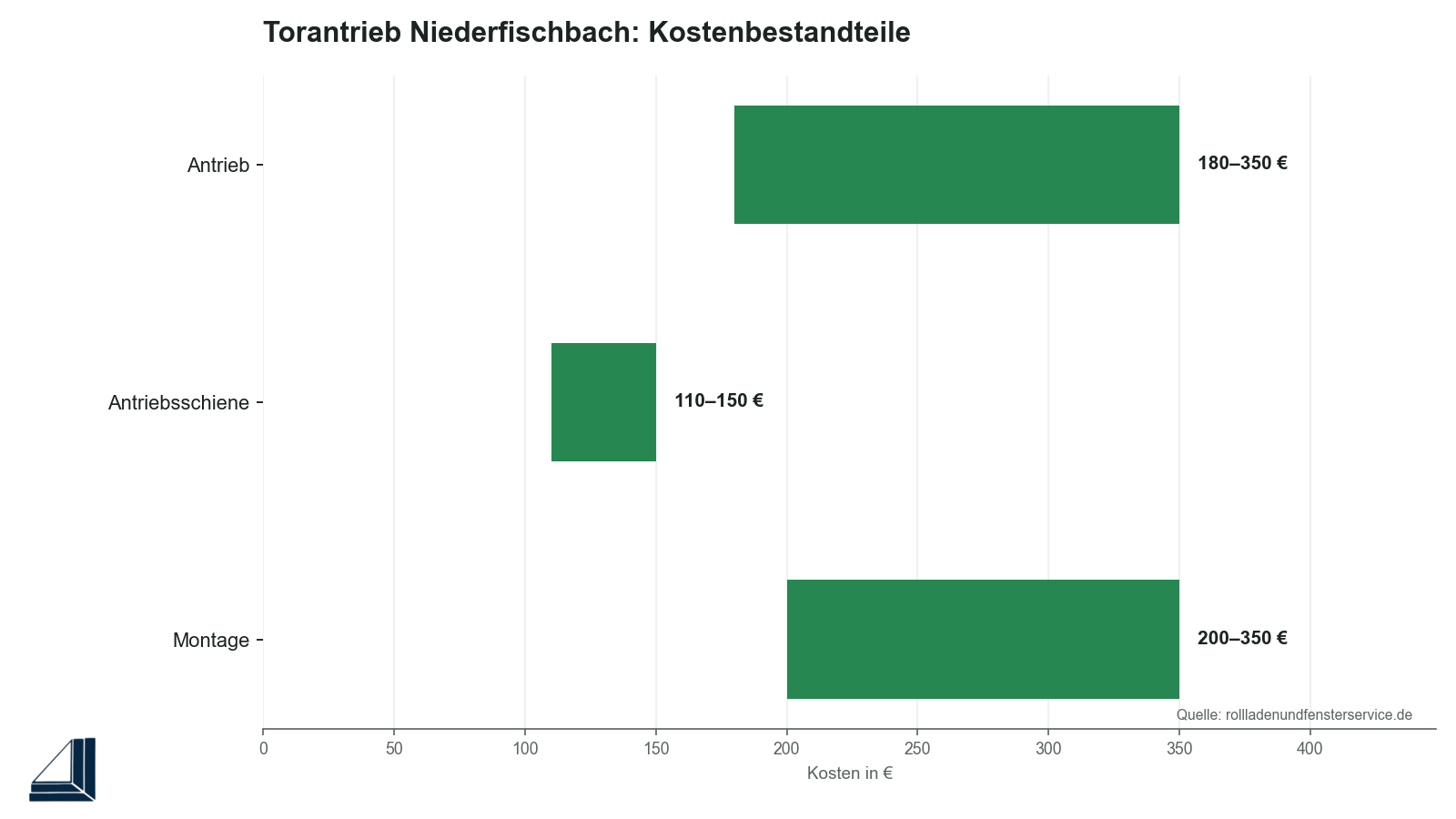 Infografik: Kosten für Torantrieb-Nachrüstung