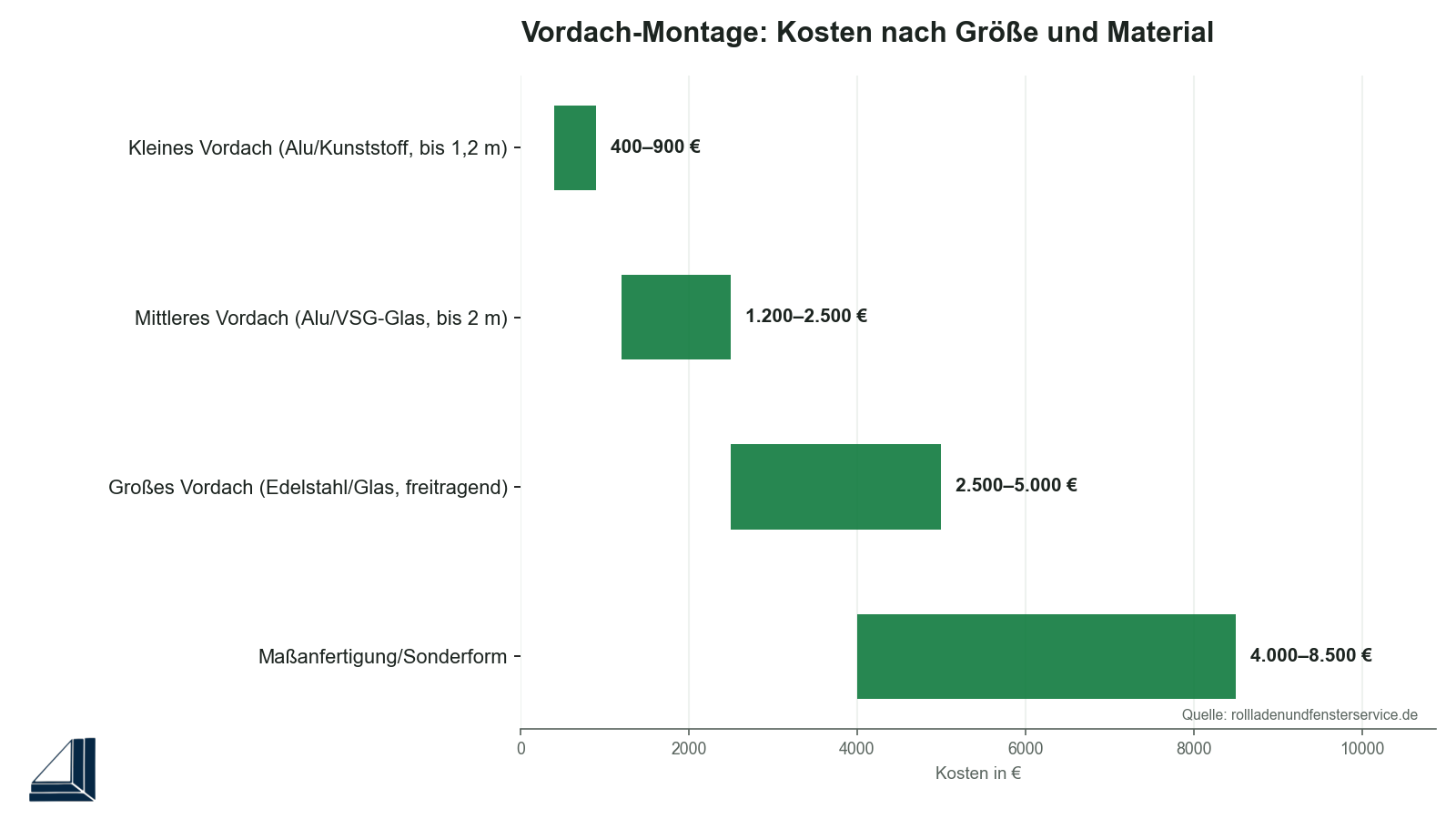 Infografik: Vordach-Montage-Kosten nach Größe und Material